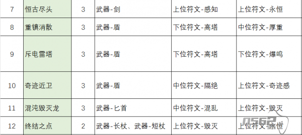 不一样传说2符文之语配方  不一样传说2符文之语配方汇总一览