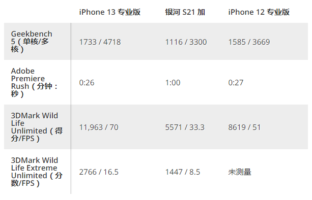 内容丰富中国成熟iPhone的性能评测