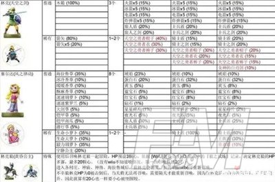 塞尔达传说王国之泪amiibo对应奖励 塞尔达传说王国之泪amiibo对应奖励分享