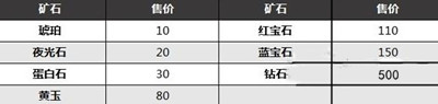 塞尔达传说王国之泪矿石出售价格 塞尔达传说王国之泪矿石出售价格分享