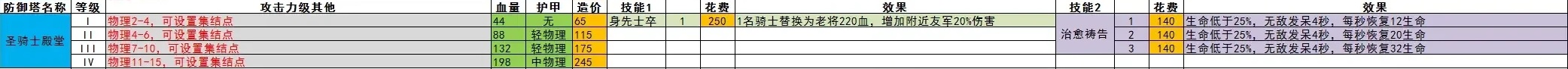 王国保卫战5全防御塔数值一览