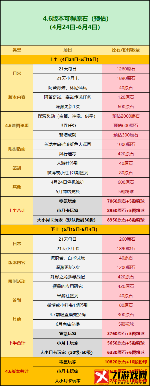 原神4.6原石数量有多少-原神4.6原石汇总