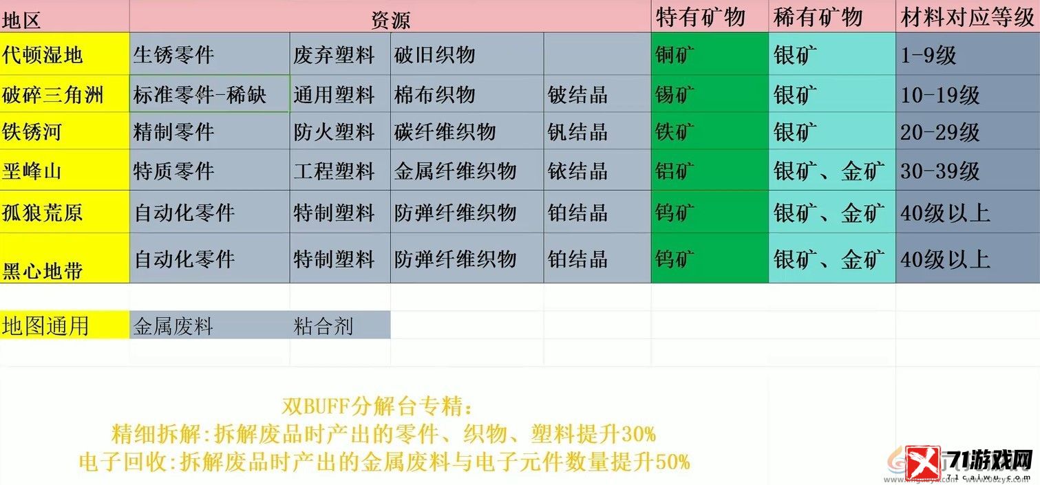 七日世界各地区产出资源一览