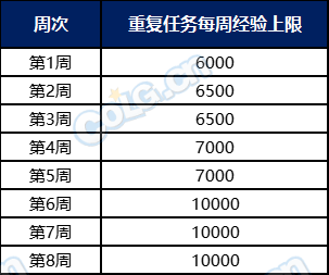 DNF地下城阿拉德化妆舞会通行证满级时间一览