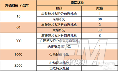 王者荣耀4月7日累计充值活动2023 王者荣耀4月7日累计充值活动2023分享