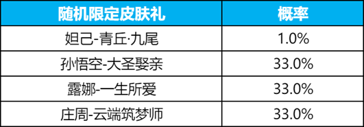 王者荣耀2024九尾祈愿皮肤抽取概率介绍