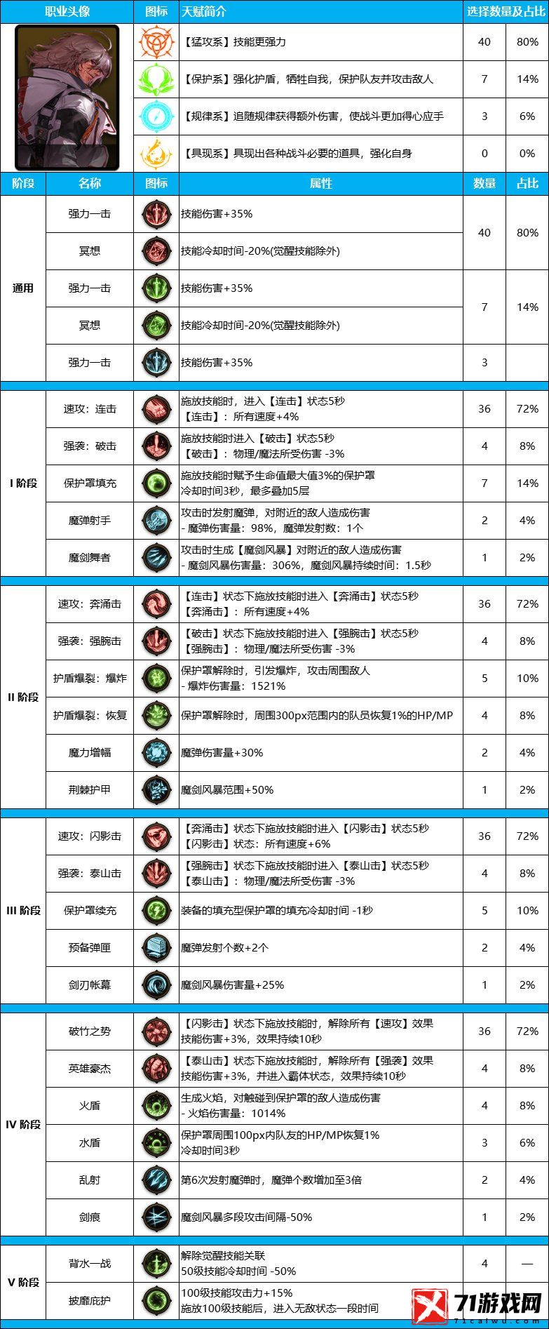 DNF地下城雾神尼版本专家装备天赋加点攻略推荐