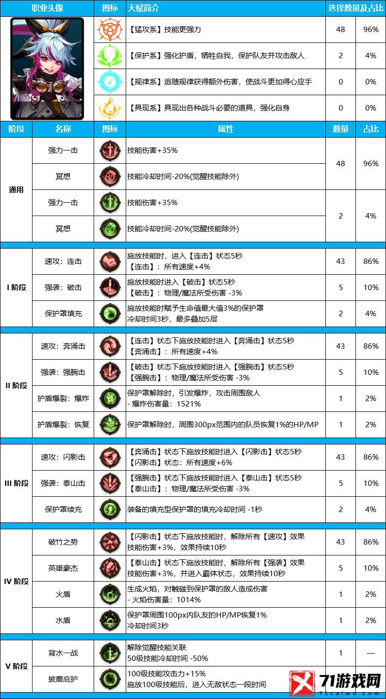 DNF地下城雾神尼版本旅人装备天赋加点攻略推荐