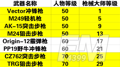 黎明觉醒枪械大师怎么解锁 黎明觉醒枪械大师解锁方法介绍