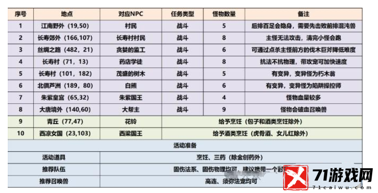 梦幻西游三界觅风华任务通关方法攻略一览