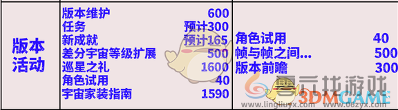 崩坏星穹铁道2.7其他活动类可获取星琼一览