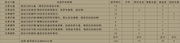 魔兽世界怀旧服全职业T3套装兑换表一览-兑换材料及属性特点分析介绍