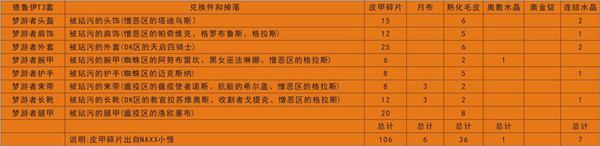 魔兽世界怀旧服全职业T3套装兑换表一览-兑换材料及属性特点分析介绍