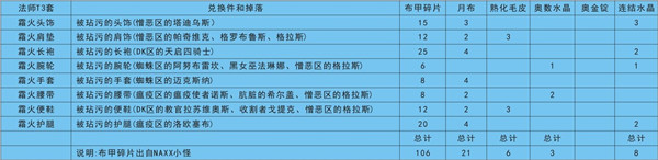 魔兽世界怀旧服全职业T3套装兑换表一览-兑换材料及属性特点分析介绍