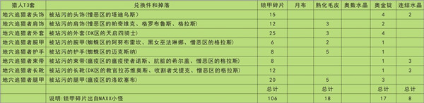 魔兽世界怀旧服全职业T3套装兑换表一览-兑换材料及属性特点分析介绍