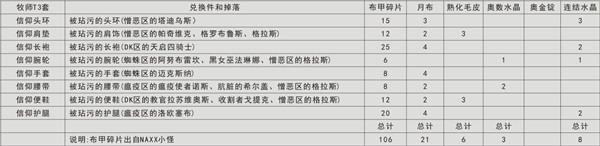 魔兽世界怀旧服全职业T3套装兑换表一览-兑换材料及属性特点分析介绍