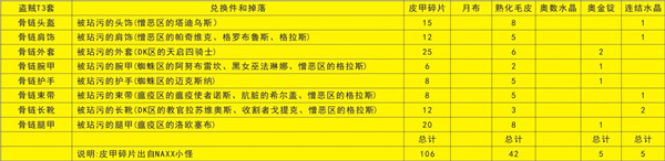 魔兽世界怀旧服全职业T3套装兑换表一览-兑换材料及属性特点分析介绍