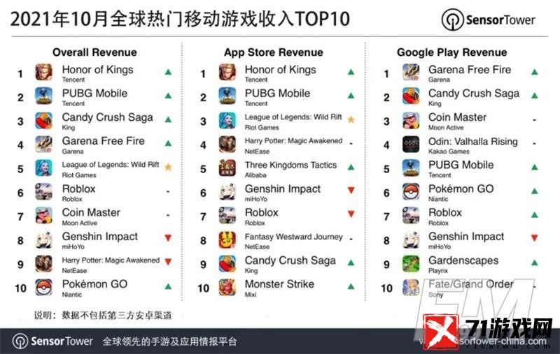 2021年10月全球手游收入TOP10榜单公布