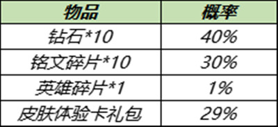 王者荣耀11月30日更新内容 嫦娥6元皮肤水晶猎龙者上线