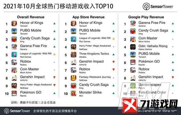 王者荣耀10月份全球手游收入榜夺冠 腾讯吸金21亿