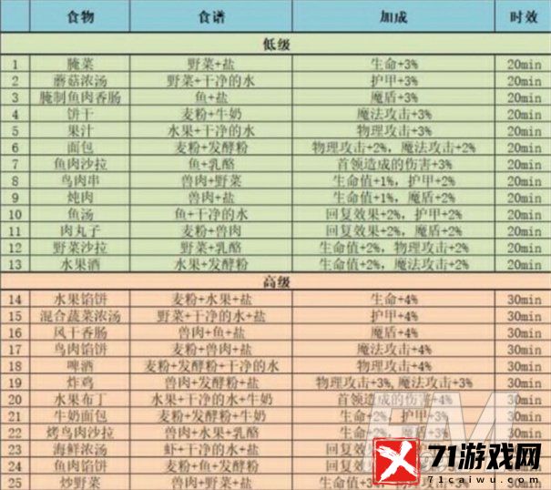 地下城堡3魂之诗食谱是什么 地下城堡3魂之诗食谱汇总分享