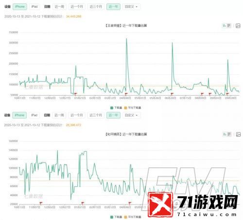 英雄联盟手游评分超越王者荣耀 王者荣耀“急”了