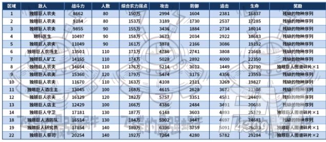 最强蜗牛独眼巨人神域攻略 最强蜗牛独眼巨人神域如何通关