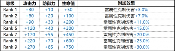 白夜极光贡露角色详情分享 贡露技能属性分析