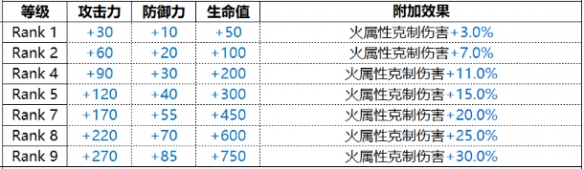 白夜极光乌利尔属性详情 乌利尔技能强度分析