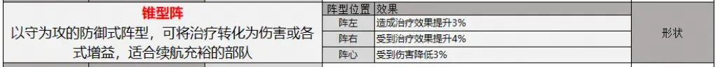 三国志战略版锥形阵旗阵阵容推荐